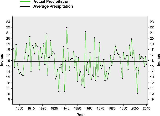 Colorado statewide annual precipitation 1895-2010
