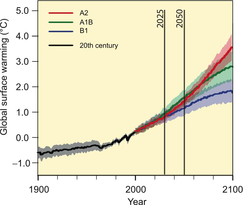 Global Temperature Projections GHG emissions scenarios A2 A1B B1 Source: IPCC AR4 WGI,
