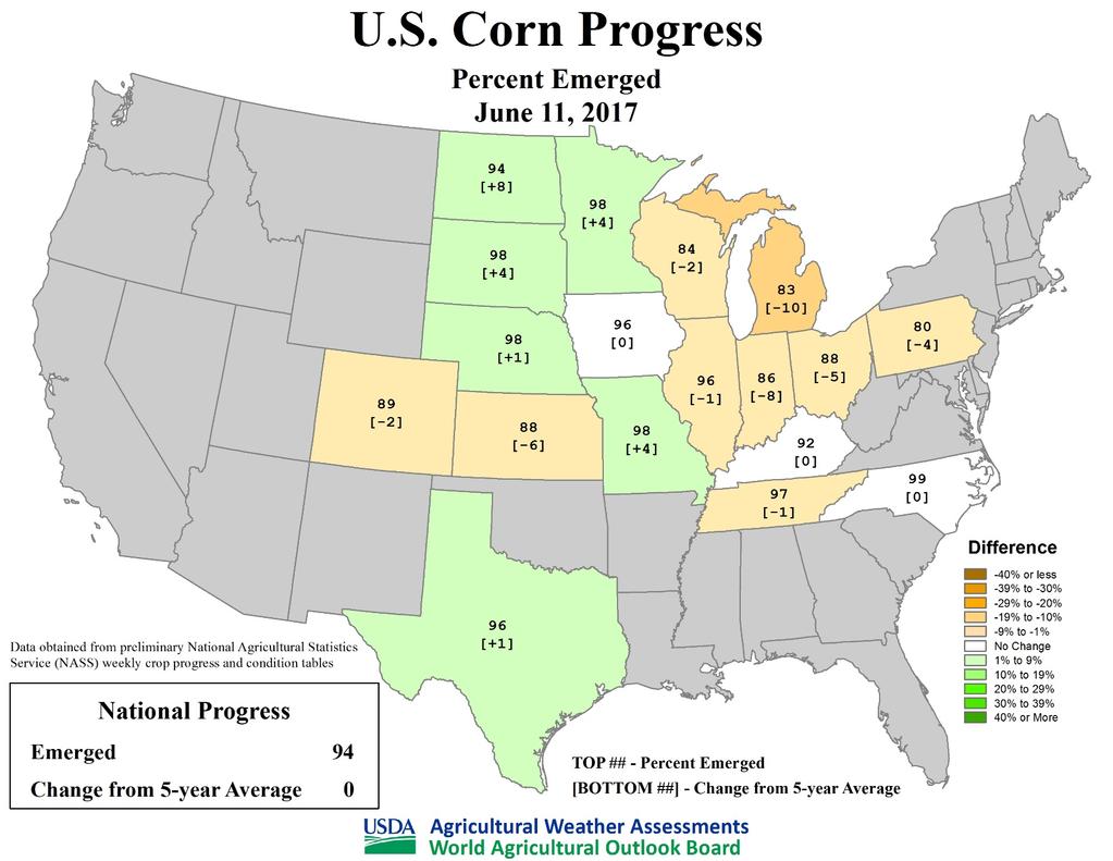 Corn Progress *% Planted surpassed 95% on