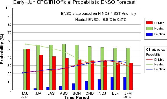 CPC/IRI Probabilistic ENSO Outlook Updated: 8 June