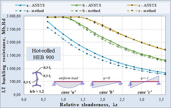 Fig. 11. LT buckling curves from numerical tests and segmental calculations for HEB 900 and IPE 500 profiles Fig. 12.