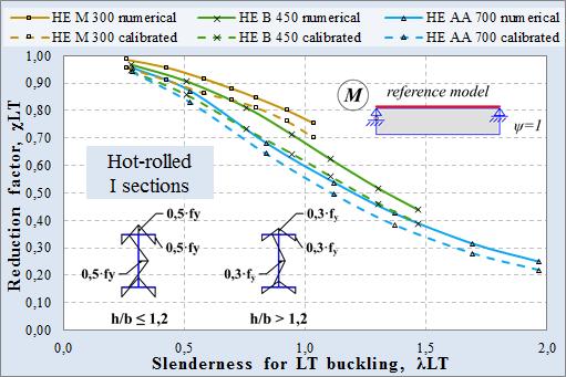 These results were plotted in diagrams over the slenderness for LT buckling, shown in Fig. 4.