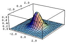 of a Gaussian function: