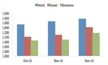 71 PETROLEUM PRODUCTS CAP PRICES Month Petrol Diesel Kerosene Oct-16 1,827 1,699 1,658 Nov-16 1,860 1,720