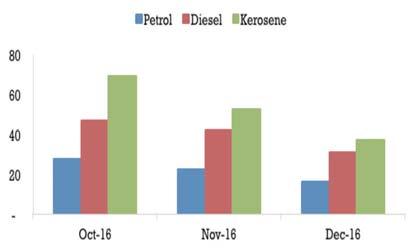 734 Dec-16 810 825 815 AVERAGE PREMIUM Month Petrol Diesel Kerosene Oct-16 27 46 69 Nov-16 22 41 52 Dec-16