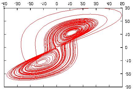 Chaotic Finite, non-stationary, non-periodic Introduction to Simulation WS01/02 - L