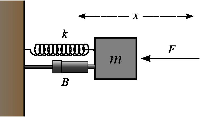 Mass-spring system The motion of a mass attached