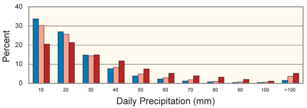 Higher temperatures: heavier precipitation Percent of total seasonal precipitation for stations with 230mm±5mm falling into 10mm daily intervals based on seasonal mean temperature.