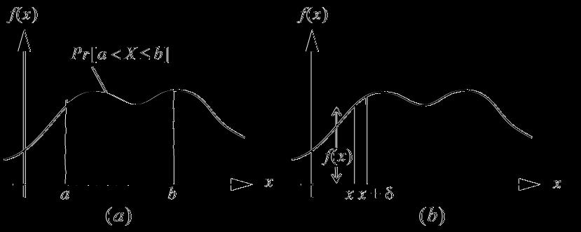 Figure 2: (a) The area under the density curve between a and b is the probability that the random variable lies in that range.