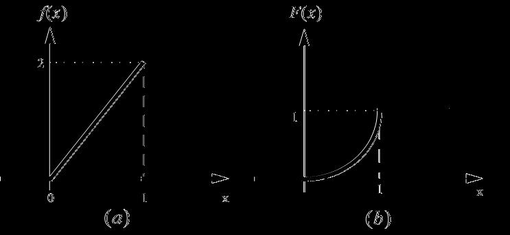 Figure 5: (a) The probability density function and (b) the
