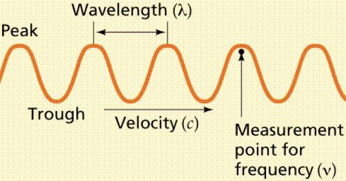 The relation between wavelength, frequency, and speed is Speed = wavelength * frequency (1) The speed of light is constant in a given medium. For example, the speed of light in a vacuum is 2.