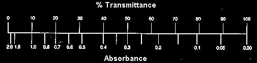 The amount of radiation absorbed may be measured in a number of ways: Transmittance, T = P / P 0 % Transmittance, %T = 100 T Absorbance, A = log 10 P 0 / P A = log 10 1 / T A = log 10 100 / %T A = 2