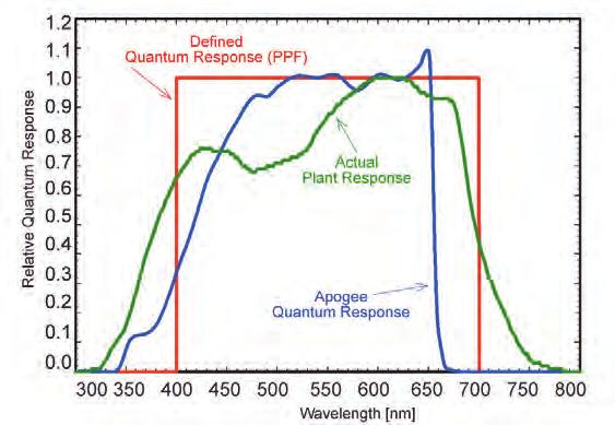 Spectral Response As shown in the graph below, quantum response by definition is from 400 to 700 nm and gives equal emphasis to all photons