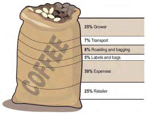 GCSE GEOGRAPHY Sample Assessment Materials 48 (b) Diagram 2.3 shows where the money goes from the sale of a sack of fair trade coffee.