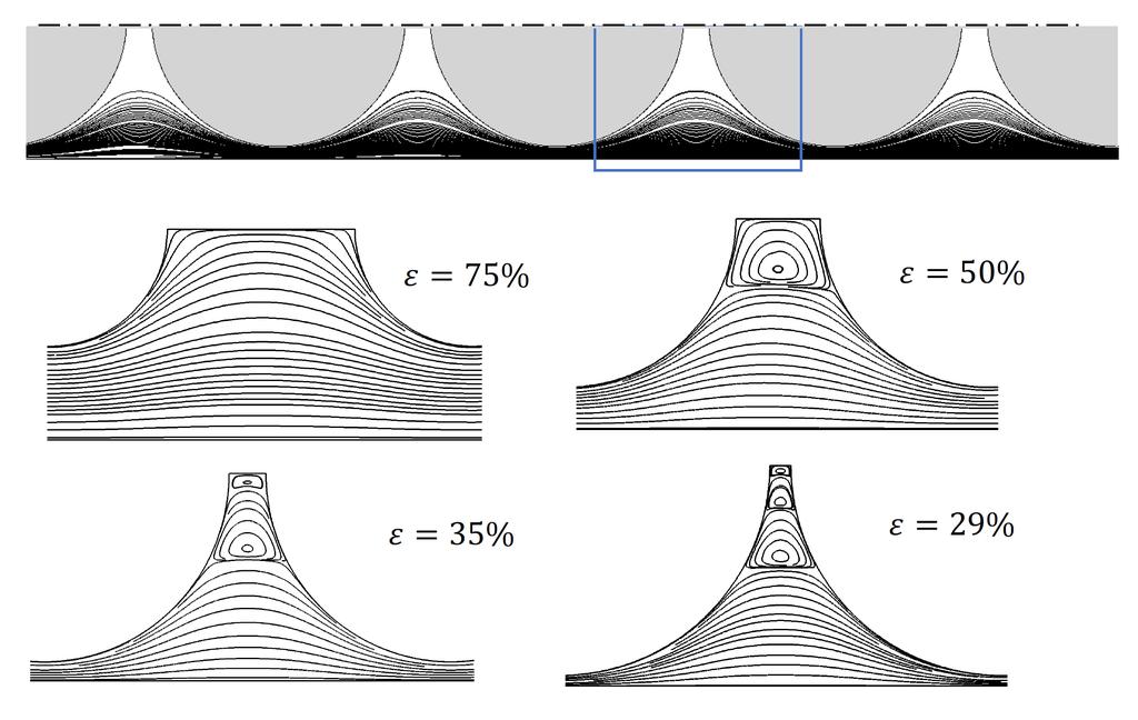 Figure 5: Streamlines for the flow of a shear-thinning fluid with power-law exponent n = 0.5 for different fiber spacings.