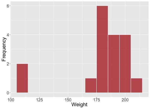 Histogram of the weights of (two)