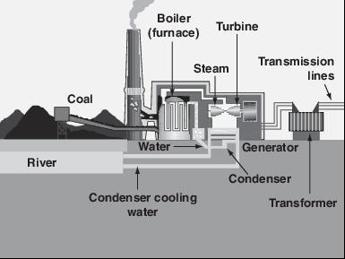 14. Coal-fired power plants transform energy stored in coal to electrical energy. In the first step of this transformation, coal is burned in a furnace, converting stored chemical energy to heat.