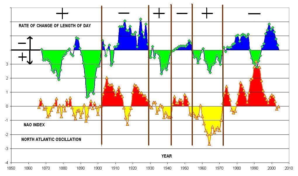 The top graph shows the time rate of change of the Earth s length of day (LOD) between 1865 and 2005.