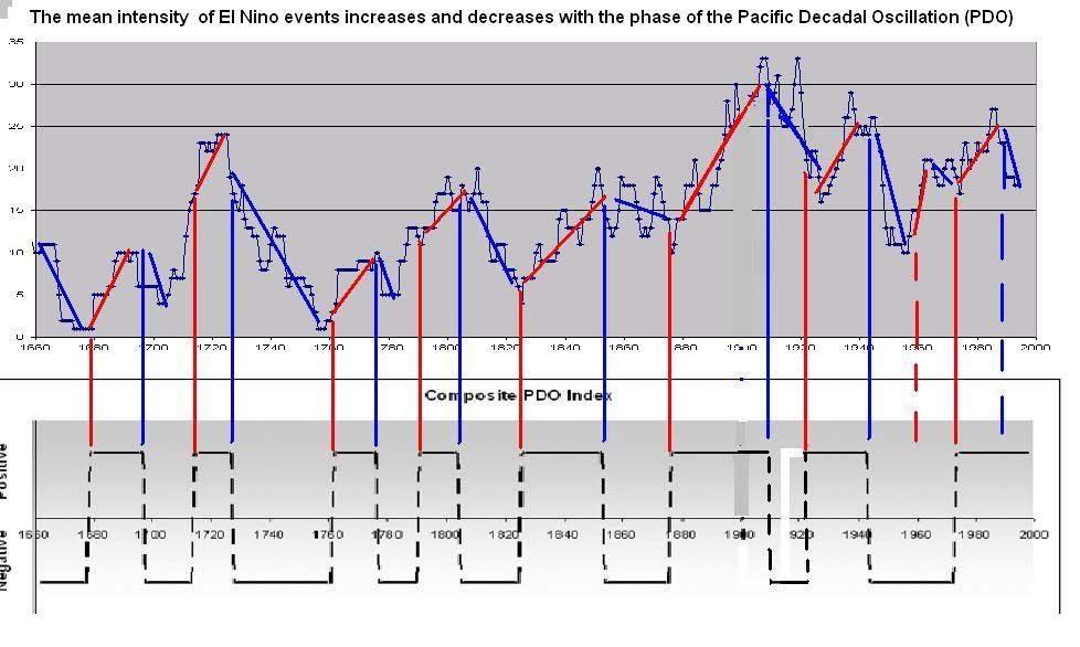 AND HOW DOES THE PHASE OF THE PDO AFFECT THE INTENSITY OF EL NINOS?
