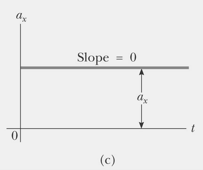 constant Graphical Look at Motion displacement time curve The slope of the curve is the velocity