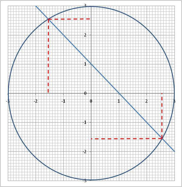 Question 28 a) x 2 + y 2 = 9 is the equation of a circle with centre (0, 0) and radius 3 b) the line x + y = 1 can be rewritten as y = -x + 1 (so in the form y = mx + c) gradient is m = -1 and y