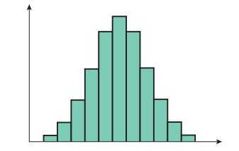 Normal Distribution & Empirical Rule When describing the shape of a graph, say whether it is symmetrical not leaning to one side, or skewed leaning to one side.