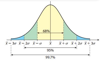 that a score, selected at random, will be within one standard deviation of the mean is 68%
