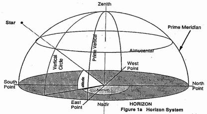 C. Horizon Coordinates 37 1.
