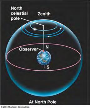 inside the circle of perpetual occultation are called