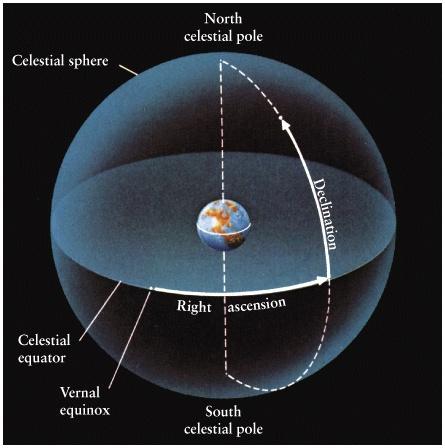 celestial equator Characteristics Spherical coordinate system Coordinate lines always intersect at right angles North-to-South direction Declination Units: Angle 8 12 06 Positive: Point is north of