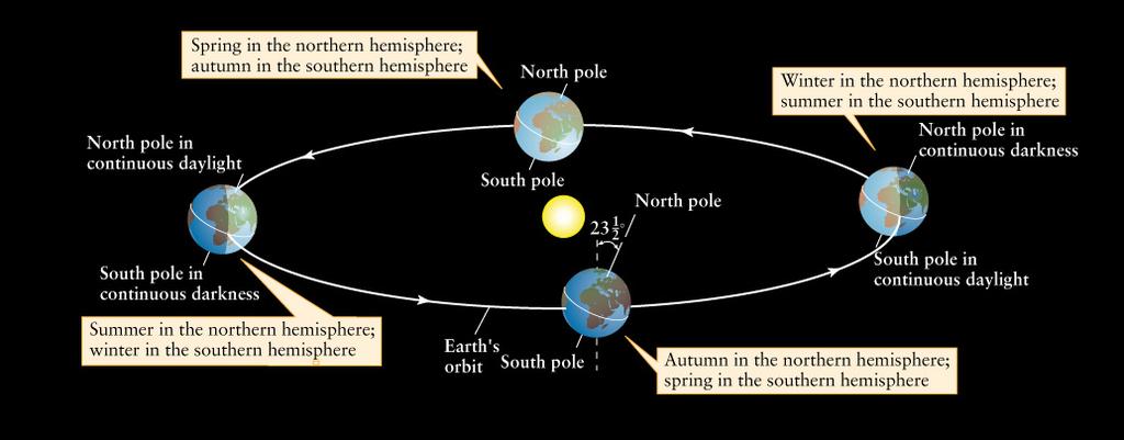 Intersection points of ecliptic & celestial equator Vernal equinox: First day of northern spring March equinox Autumnal equinox: First day of southern spring
