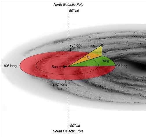 The fundamental circle is galactic equator which is coincident with the plane of the Milky Way Galaxy (shown in red). The plane is inclined at an angle of 62.87 degrees to celestial equator.