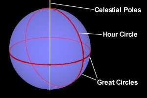 The Celestial Sphere A great circle is the intersection on the surface of a sphere of any plane passing