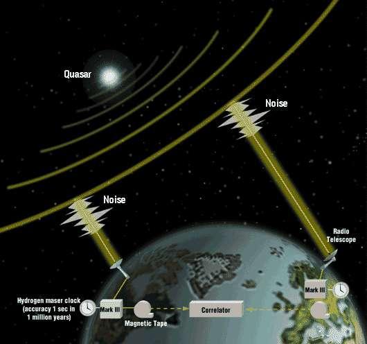 VLBI is a geometric astrometrical technique VLBI measures the time difference between the arrival at two Earth-based antennas of a radio wave-front emitted by a distant quasar (or other source).