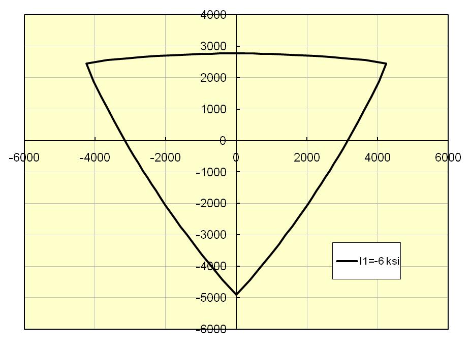 Figure shows an illustration of the octahedral plane shape of the Ottosen shear failure surface.