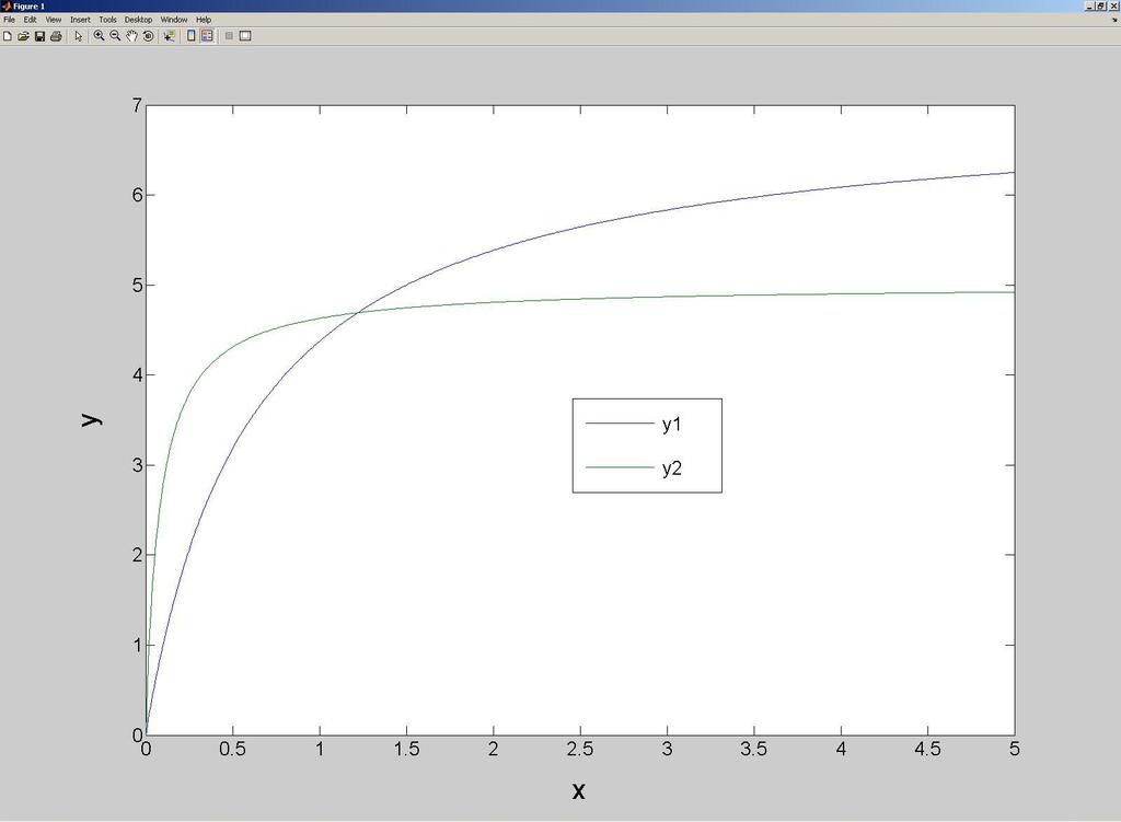 Pltting a functin y 1 7x 0.6 + x y 2 5x 0.08 + x >> x = [ 0:0.01:5]; >> y1 = 7 * x.