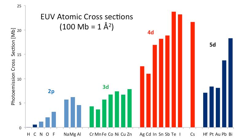 EUV Atomic Cross Sections A molecule has many