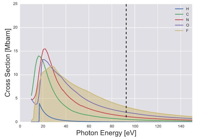 closer to the photon energy have higher EUV