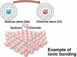 IONIC BONDING Ionic bonds do not form