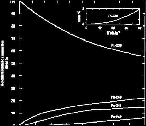 penetrating easy to spot over long range Plutonium isotope composition as a function of fuel exposure in a pressurized-water reactor, upon discharge.