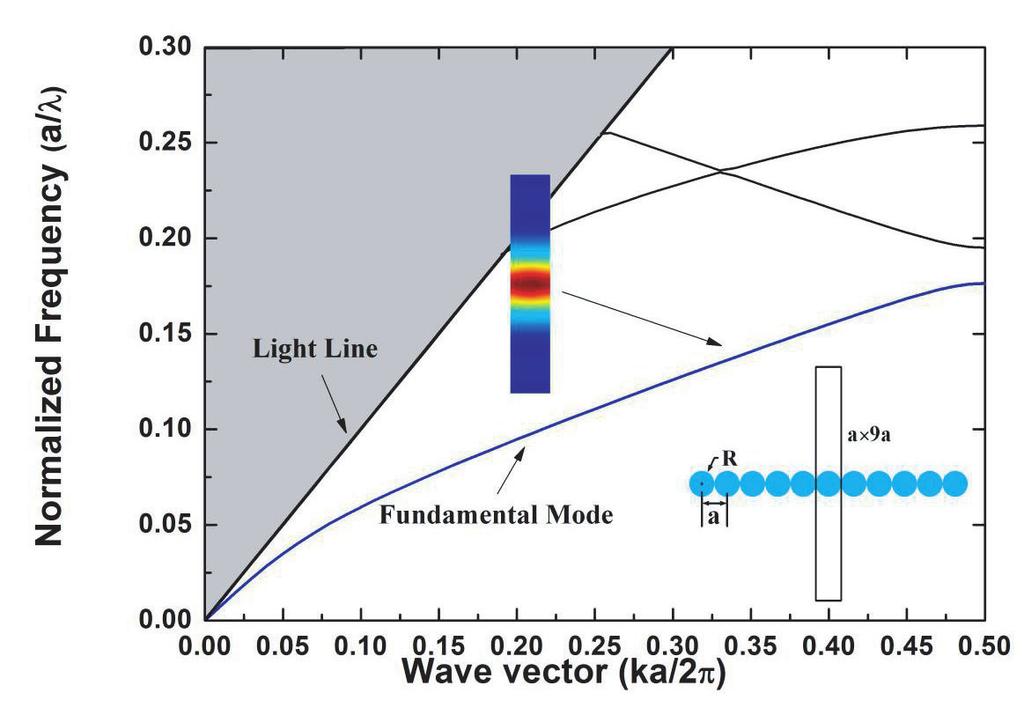 48 Chen, He, and Wang cross connection region was less than 4 µm 4 µm, and the two waveguides perpendicularly crossed each other, but the experimental results show that in a wavelength range of 1520