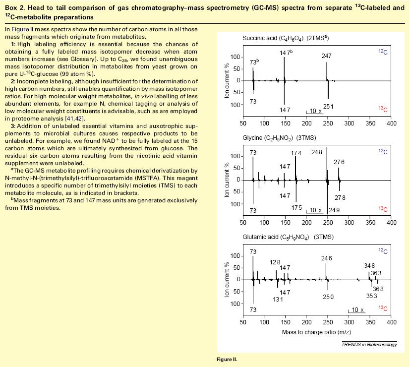 Comparison of gas chromatography-mass spectrometry (GC-MS)
