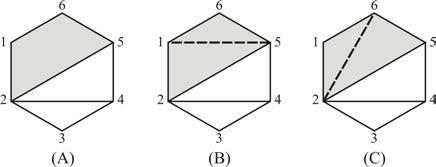 Blok metod za generisanje triangulacija poligona Glavna ideja je predstavljena na Slici 3.9, gde je dat postupak transformacije iz triangulacije petougla u dve odgovarajuće triangulacije šestougla.