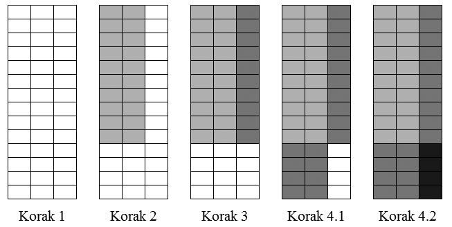 Blok metod za generisanje triangulacija poligona Algoritam 3.2.3 se sastoji od četiri koraka (Slika 3.10 sa postupkom popunjavanja tabele). Slika 3.