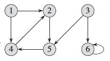 109 5. Grafovski algoritmi 5.2 Zadaci za vebu 1. Pokazati kako obilazak u dubinu pokrenut iz qvora q radi za usmereni graf prikazan na slici.