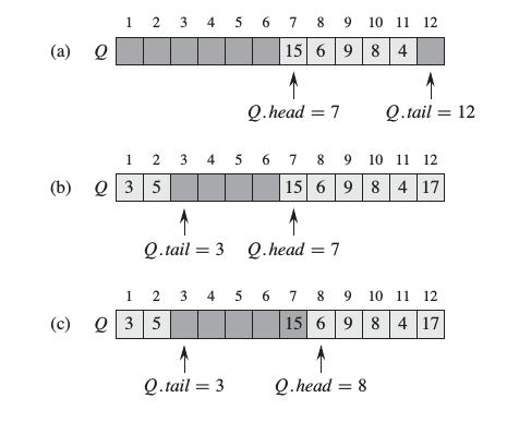 2.3. Povezane liste 30 Slika 2.2: Implementacija reda preko niza Q[1..12]. Elementi reda obojeni su svetlo sivom bojom. (a) Red sadri 5 elementa, na pozicijama Q[7..11].