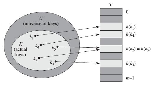 57 2. Strukture podataka Slika 2.25: Korixe e hex funkcije h za preslikava e k uqeva u pozicije tabele. S obzirom na to da se k uqevi k 2 i k 5 preslikavaju u istu poziciju, dolazi do kolizije.