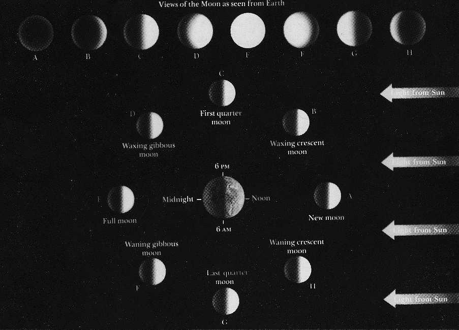 The Naked-Eye Sky: Basic Facts Lunar