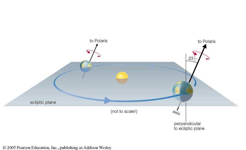 The Naked-Eye Sky: Basic Facts Earth s annual motion around Sun: - in