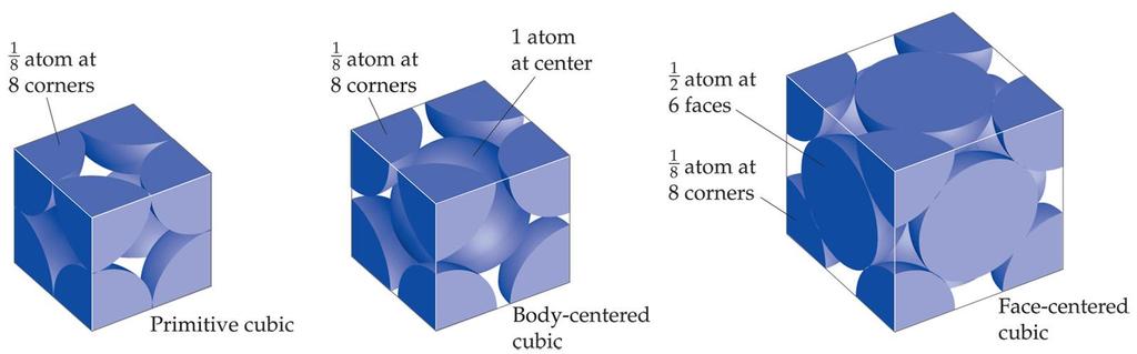 There are several types of basic arrangements in crystals, such as the ones shown above We can determine the of an